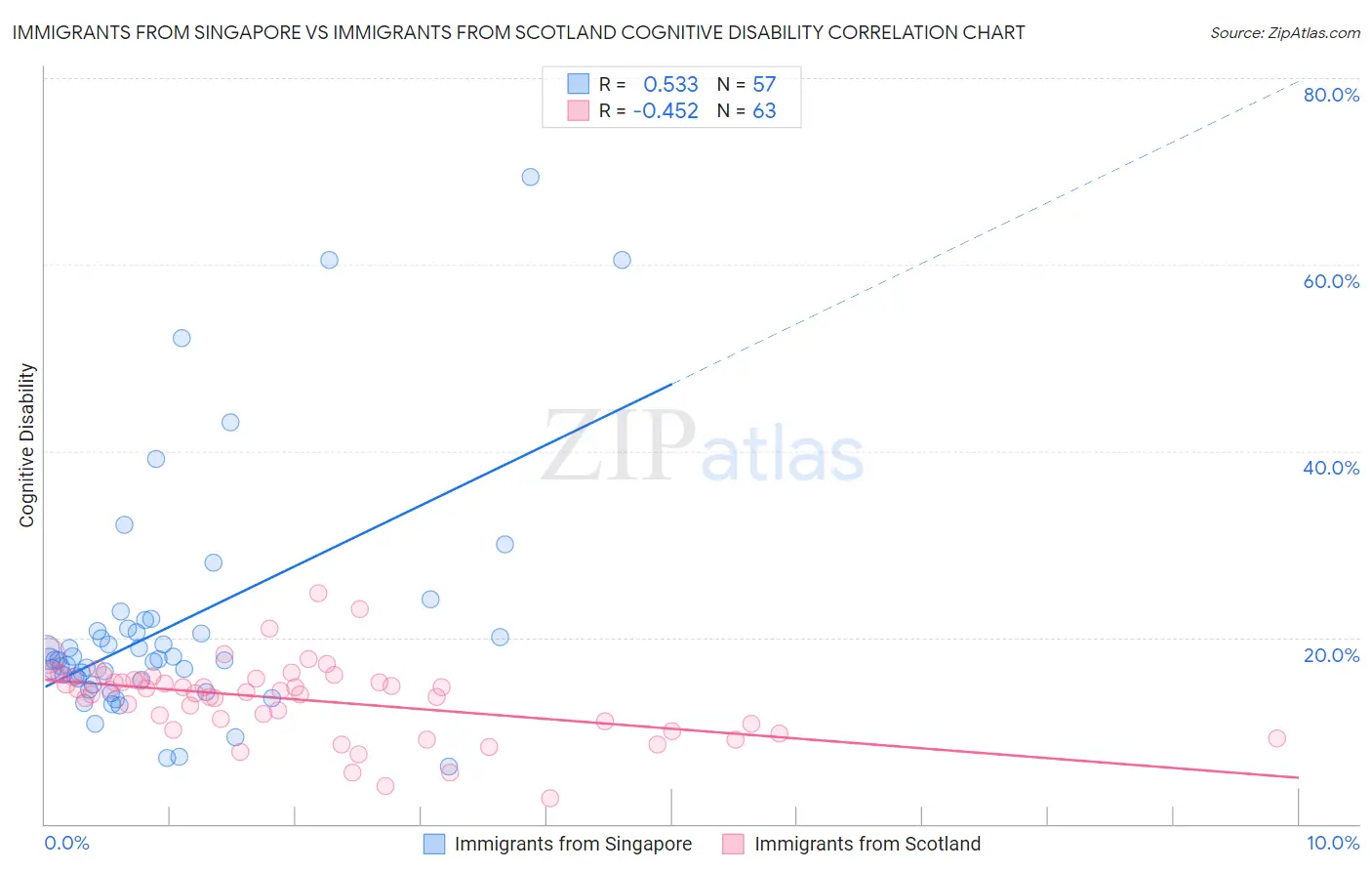 Immigrants from Singapore vs Immigrants from Scotland Cognitive Disability