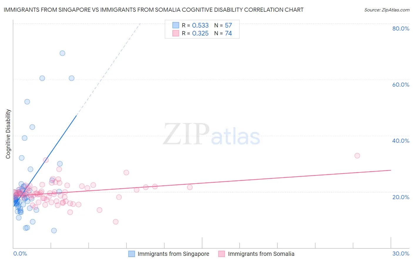 Immigrants from Singapore vs Immigrants from Somalia Cognitive Disability