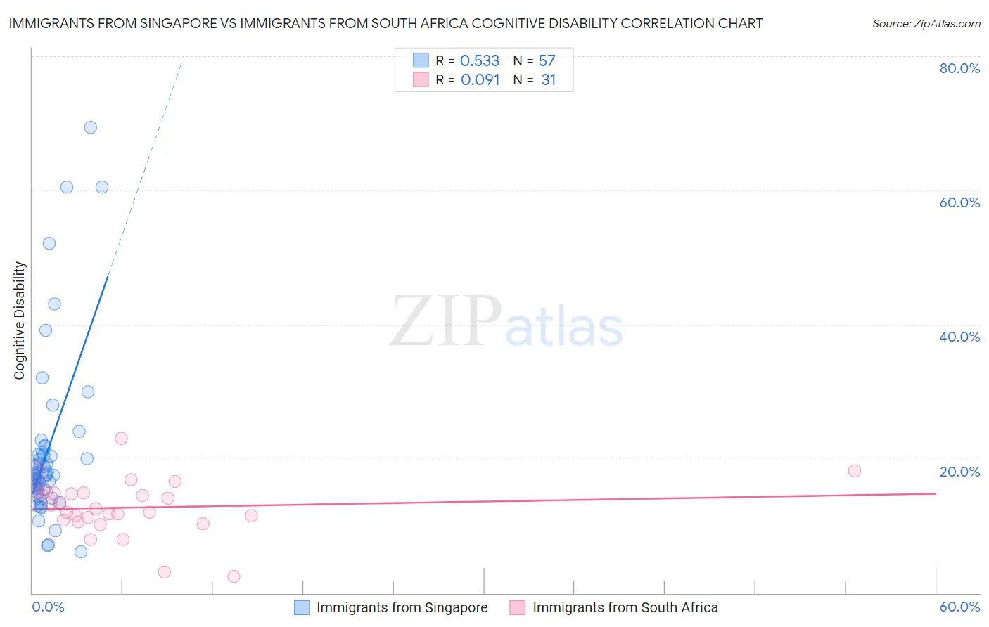 Immigrants from Singapore vs Immigrants from South Africa Cognitive Disability