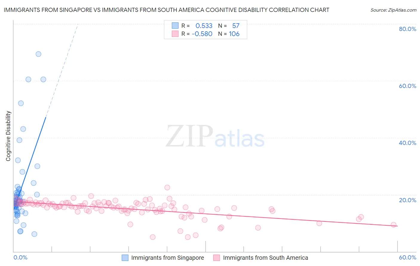 Immigrants from Singapore vs Immigrants from South America Cognitive Disability