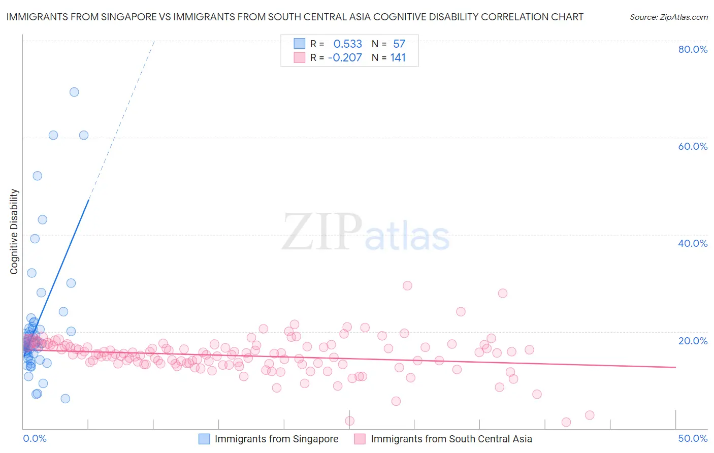 Immigrants from Singapore vs Immigrants from South Central Asia Cognitive Disability