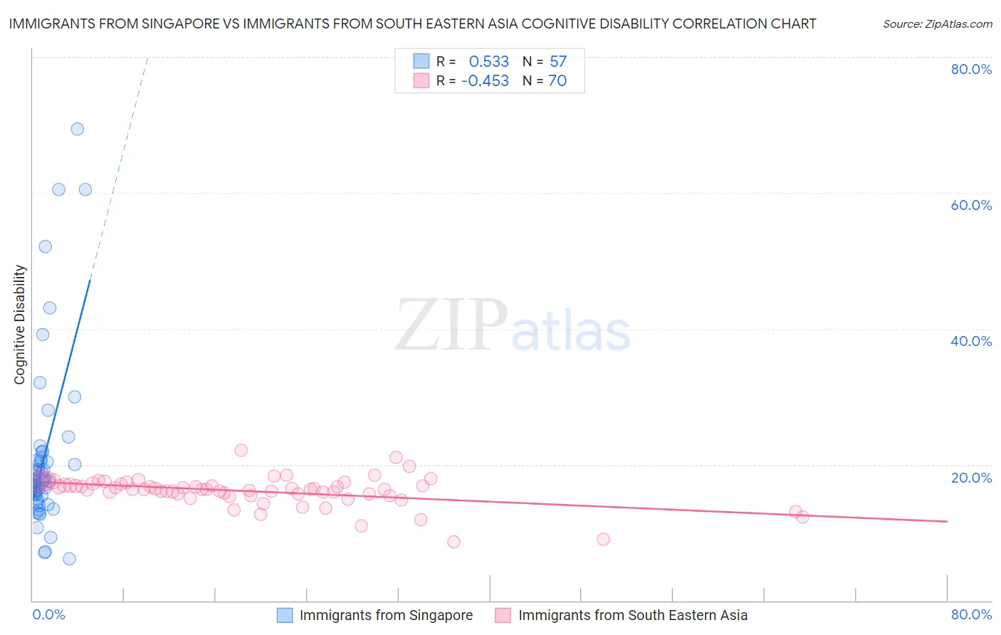 Immigrants from Singapore vs Immigrants from South Eastern Asia Cognitive Disability