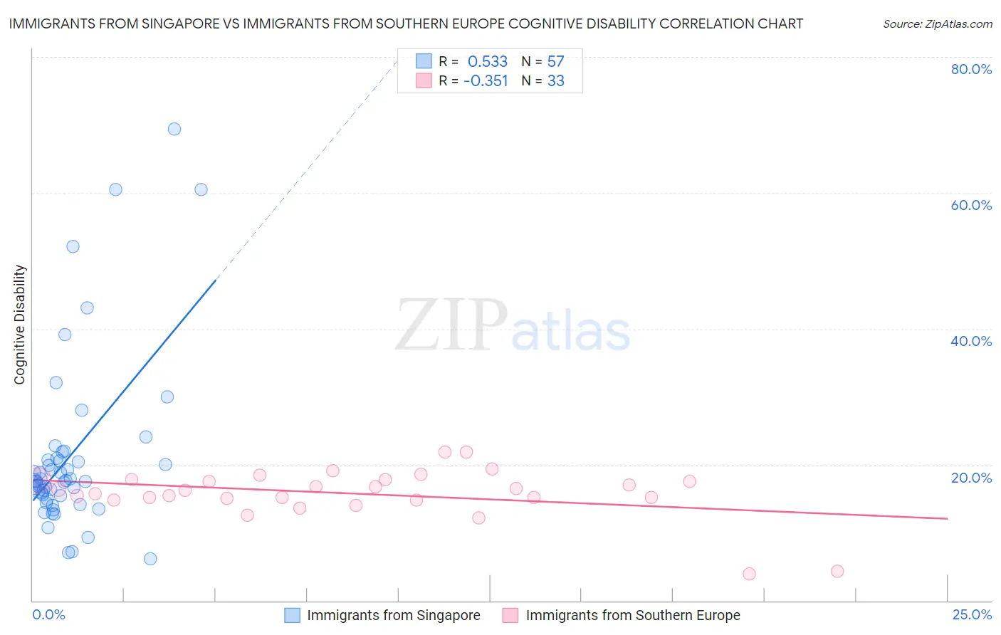 Immigrants from Singapore vs Immigrants from Southern Europe Cognitive Disability