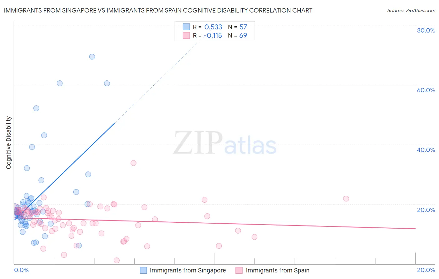 Immigrants from Singapore vs Immigrants from Spain Cognitive Disability