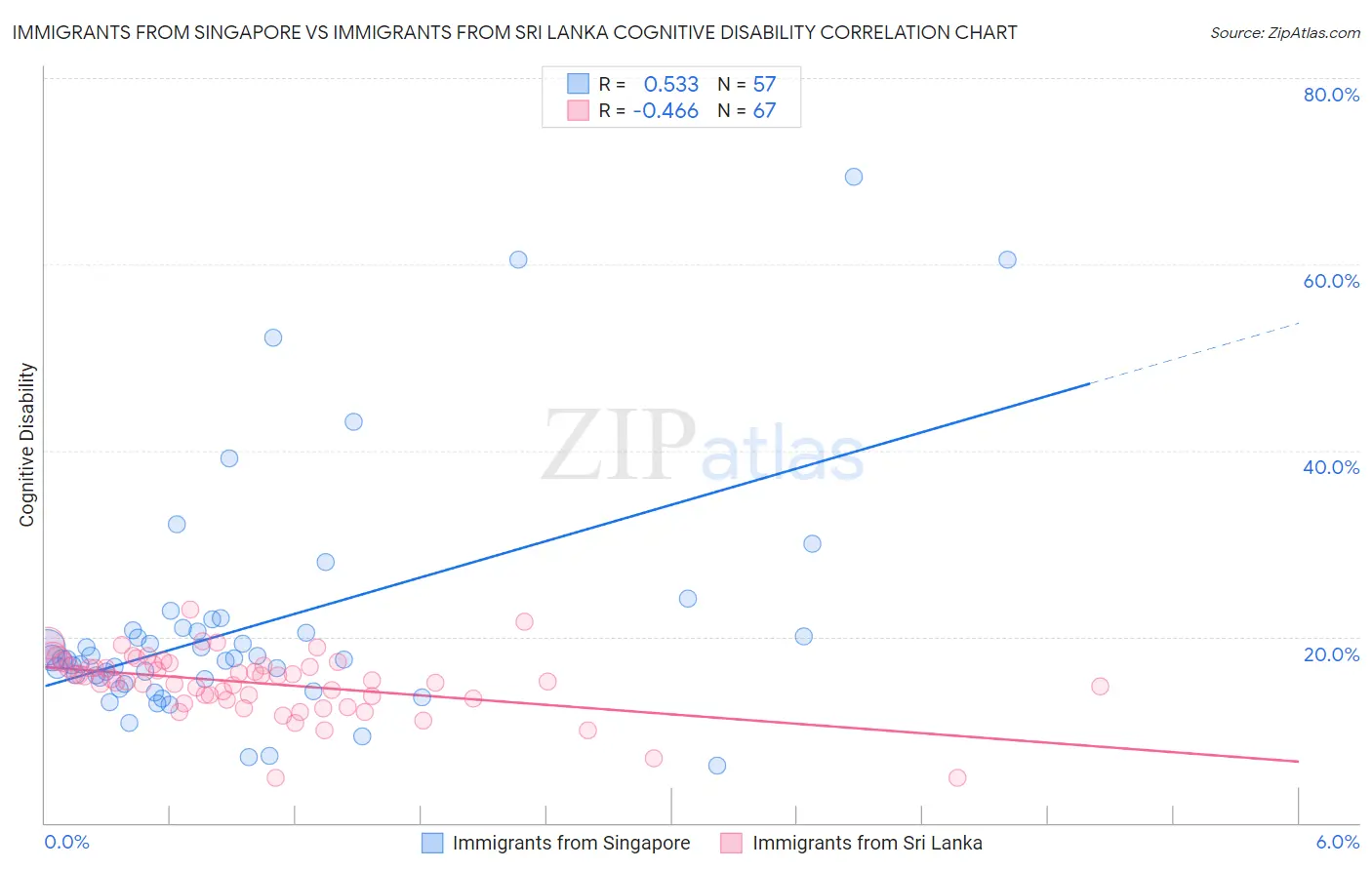 Immigrants from Singapore vs Immigrants from Sri Lanka Cognitive Disability