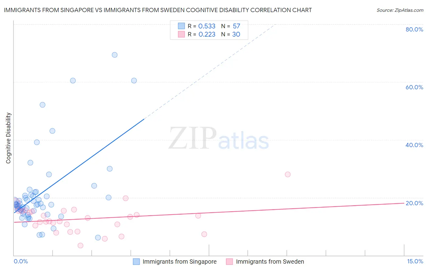 Immigrants from Singapore vs Immigrants from Sweden Cognitive Disability