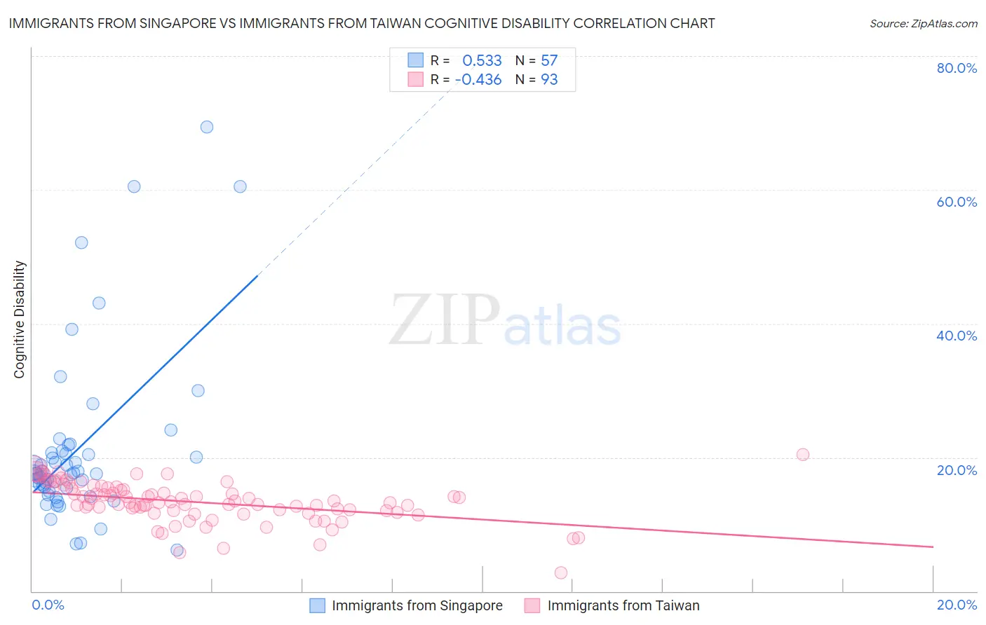 Immigrants from Singapore vs Immigrants from Taiwan Cognitive Disability