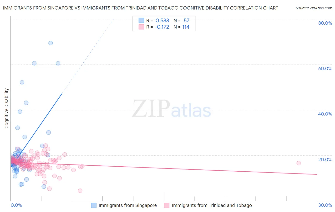 Immigrants from Singapore vs Immigrants from Trinidad and Tobago Cognitive Disability