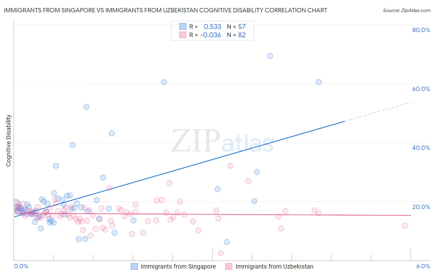 Immigrants from Singapore vs Immigrants from Uzbekistan Cognitive Disability