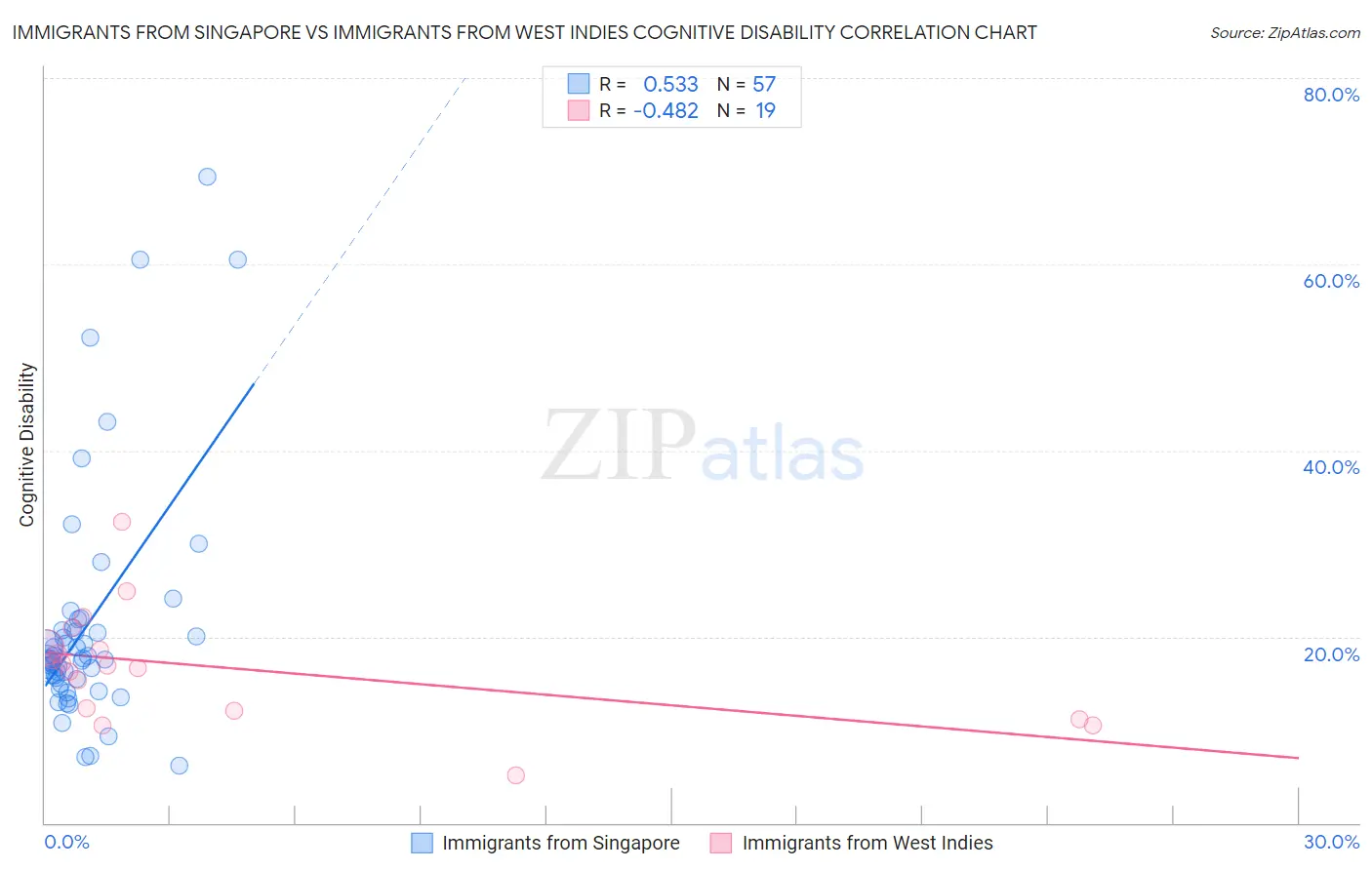 Immigrants from Singapore vs Immigrants from West Indies Cognitive Disability