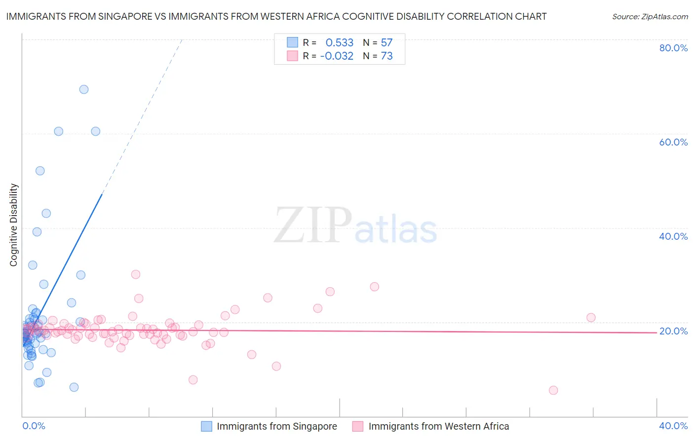 Immigrants from Singapore vs Immigrants from Western Africa Cognitive Disability