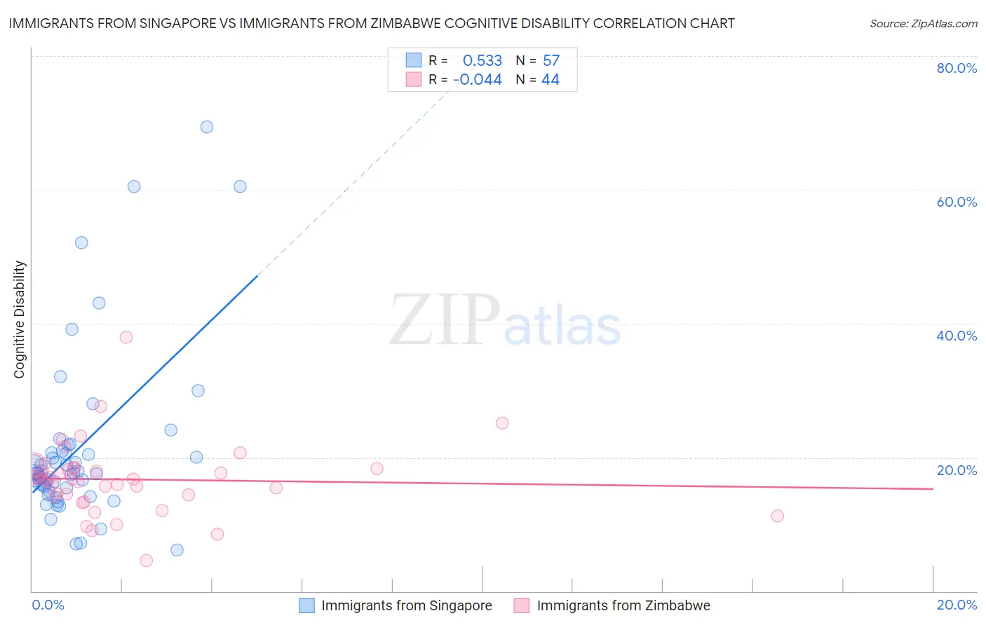 Immigrants from Singapore vs Immigrants from Zimbabwe Cognitive Disability