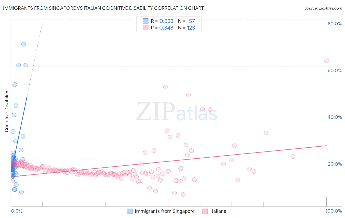 Immigrants from Singapore vs Italian Cognitive Disability