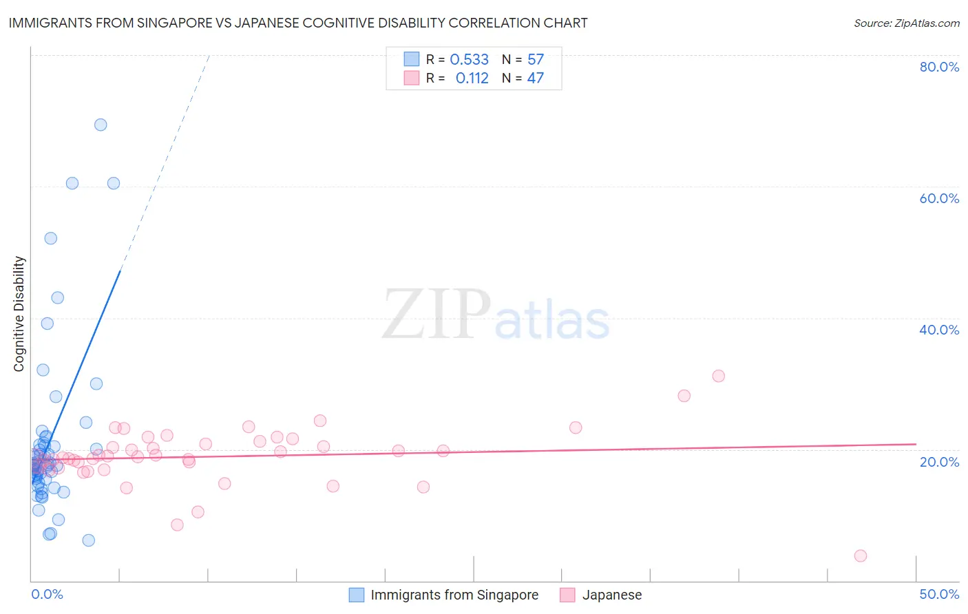 Immigrants from Singapore vs Japanese Cognitive Disability