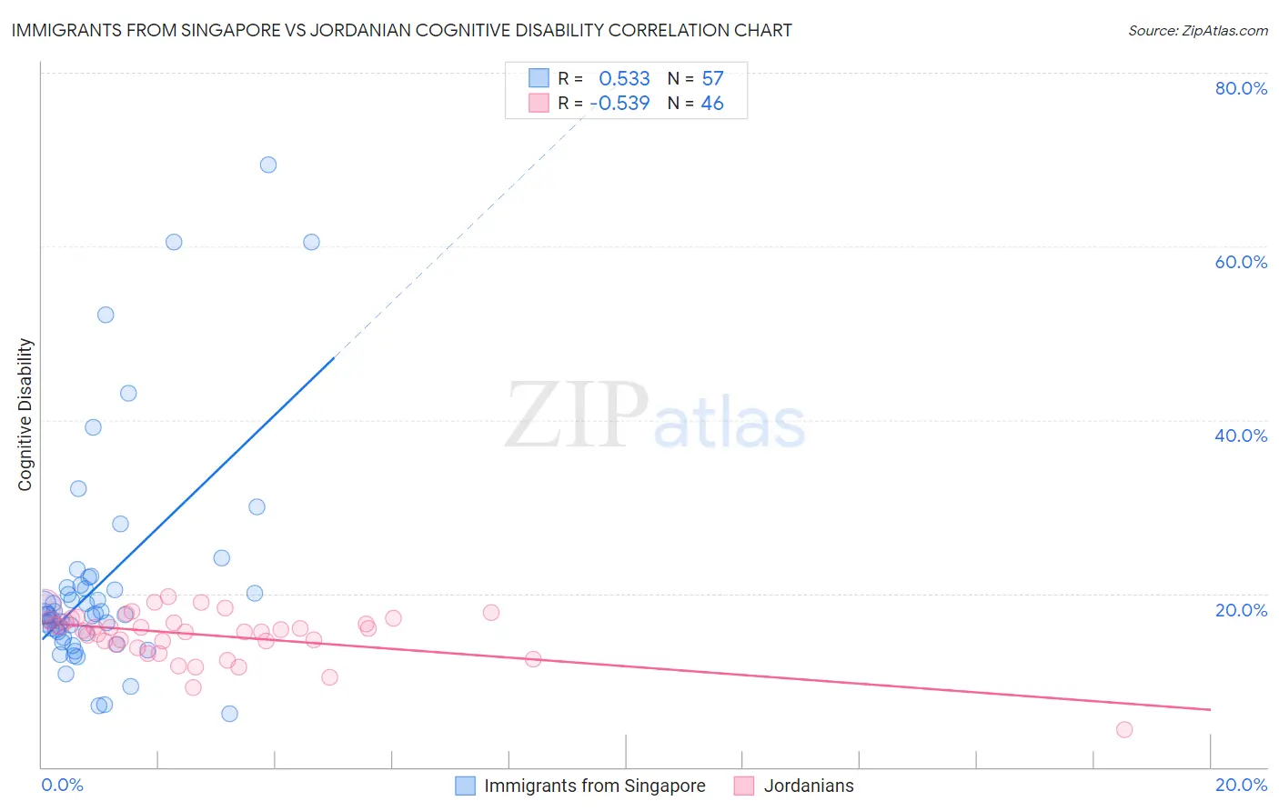 Immigrants from Singapore vs Jordanian Cognitive Disability