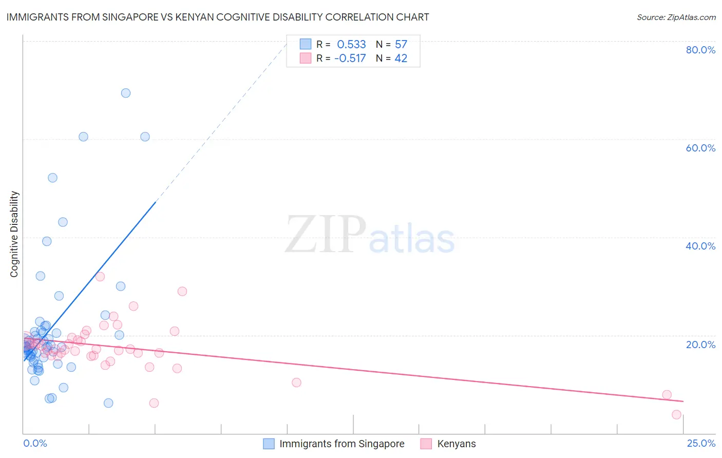 Immigrants from Singapore vs Kenyan Cognitive Disability