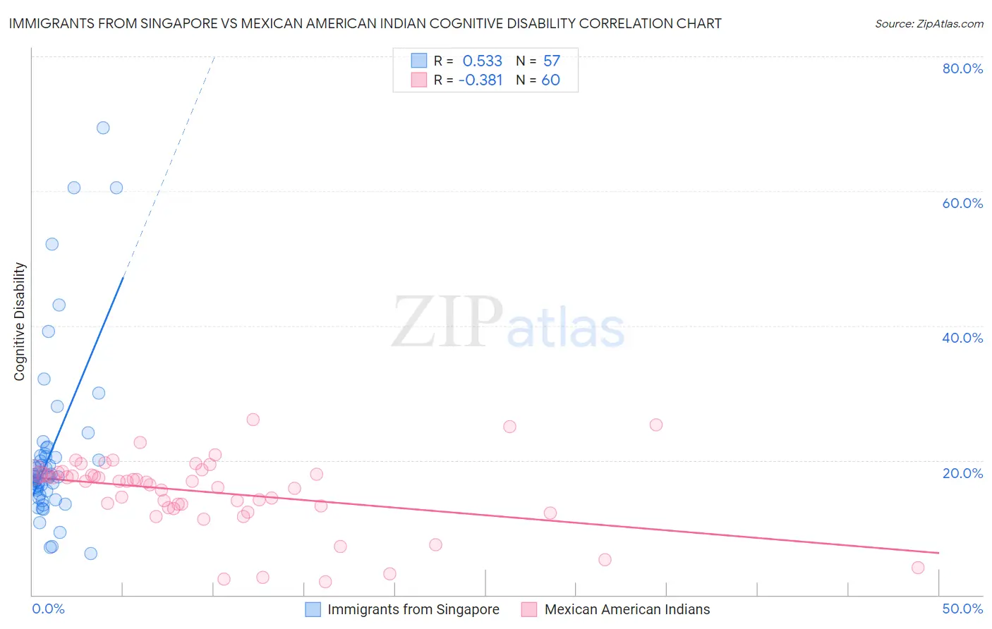 Immigrants from Singapore vs Mexican American Indian Cognitive Disability