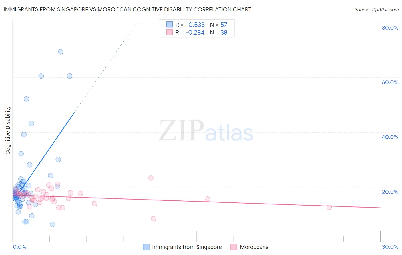 Immigrants from Singapore vs Moroccan Cognitive Disability