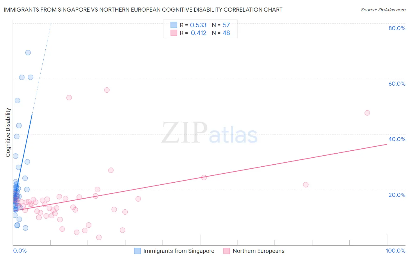 Immigrants from Singapore vs Northern European Cognitive Disability