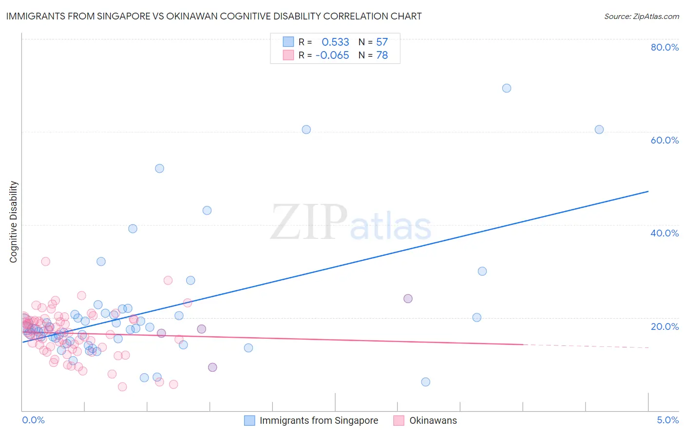 Immigrants from Singapore vs Okinawan Cognitive Disability