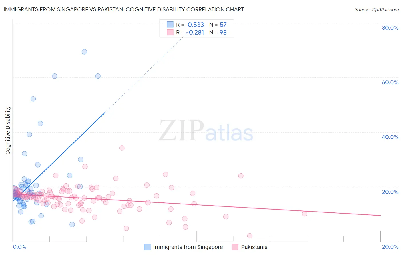 Immigrants from Singapore vs Pakistani Cognitive Disability