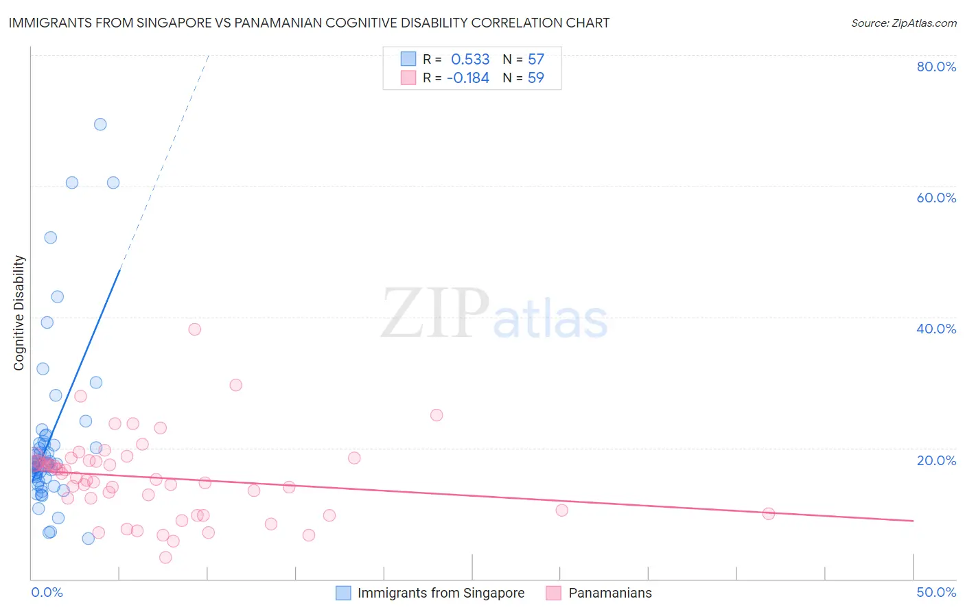 Immigrants from Singapore vs Panamanian Cognitive Disability