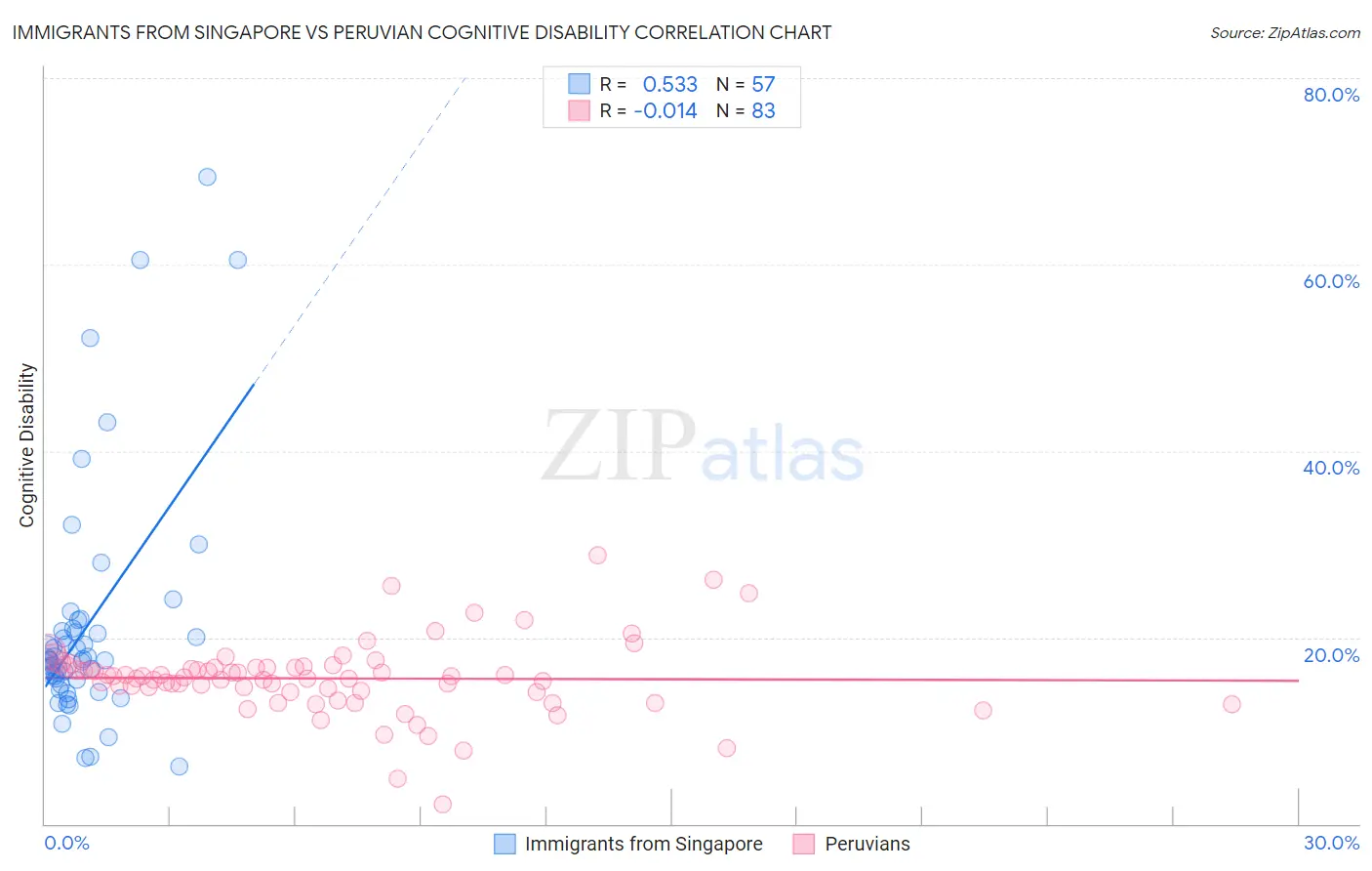 Immigrants from Singapore vs Peruvian Cognitive Disability