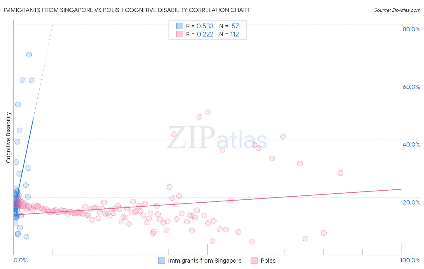 Immigrants from Singapore vs Polish Cognitive Disability