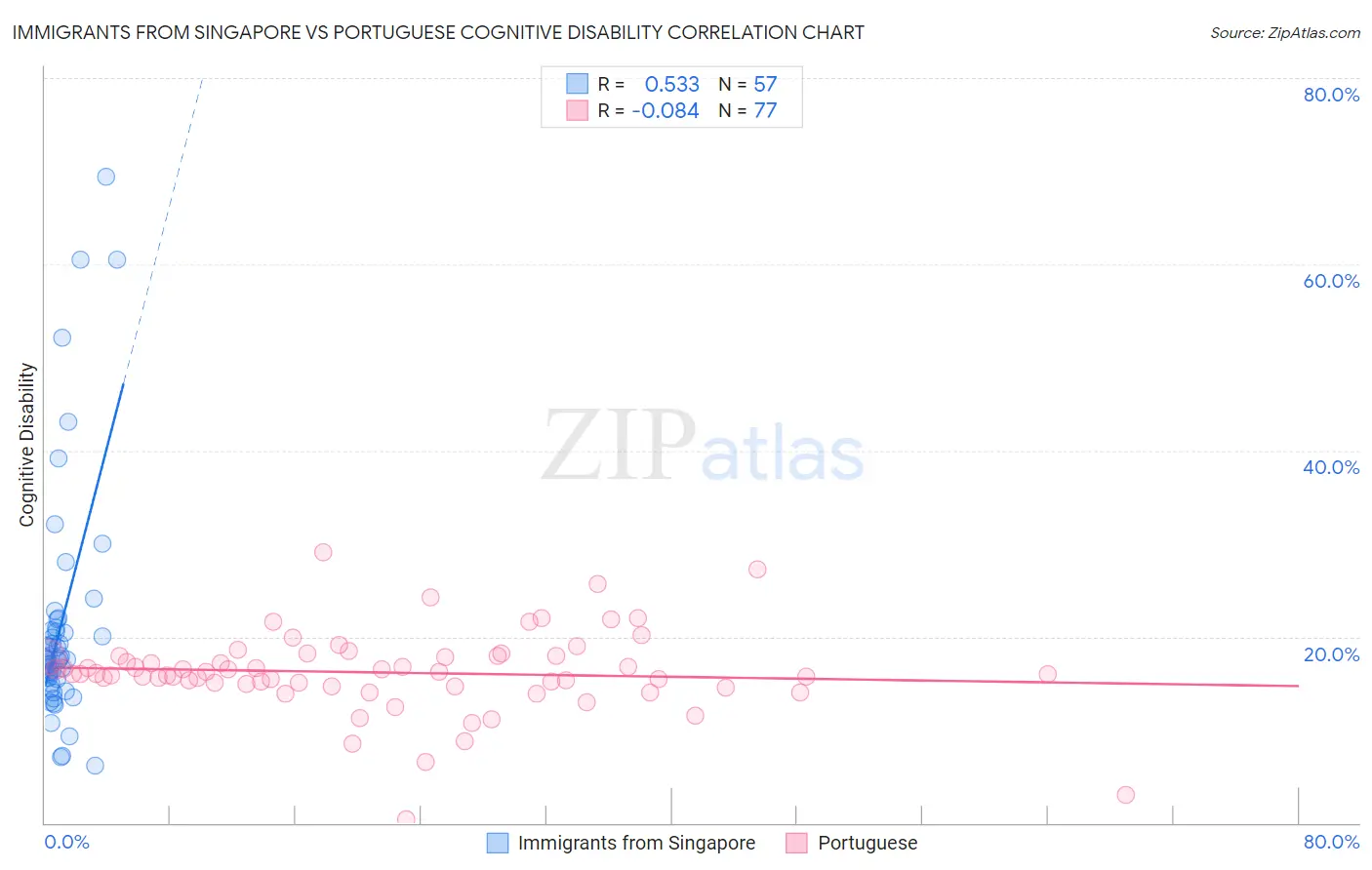 Immigrants from Singapore vs Portuguese Cognitive Disability