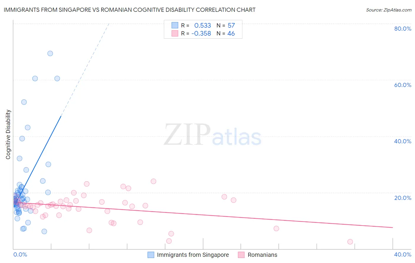 Immigrants from Singapore vs Romanian Cognitive Disability