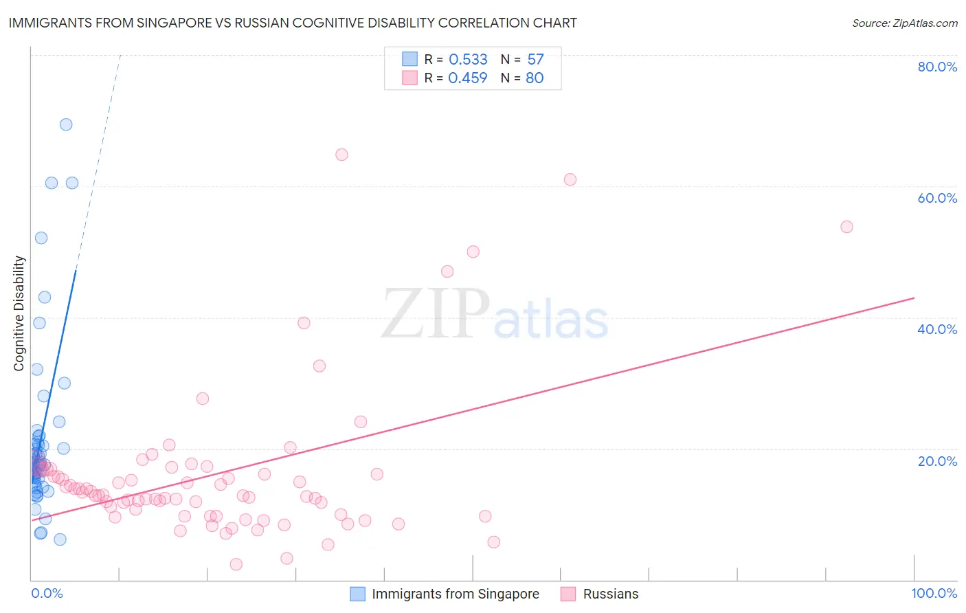 Immigrants from Singapore vs Russian Cognitive Disability