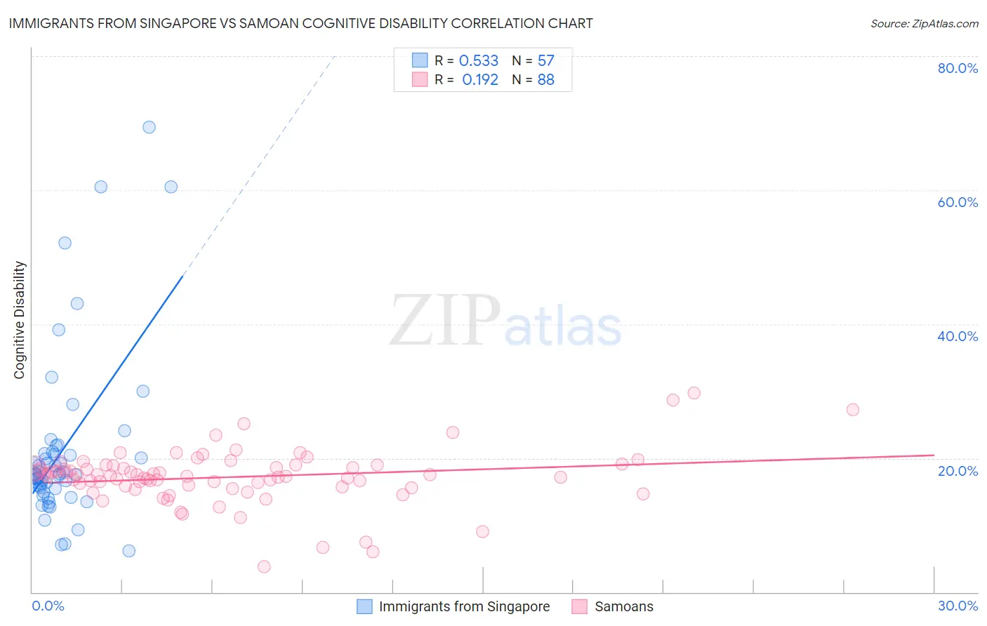 Immigrants from Singapore vs Samoan Cognitive Disability