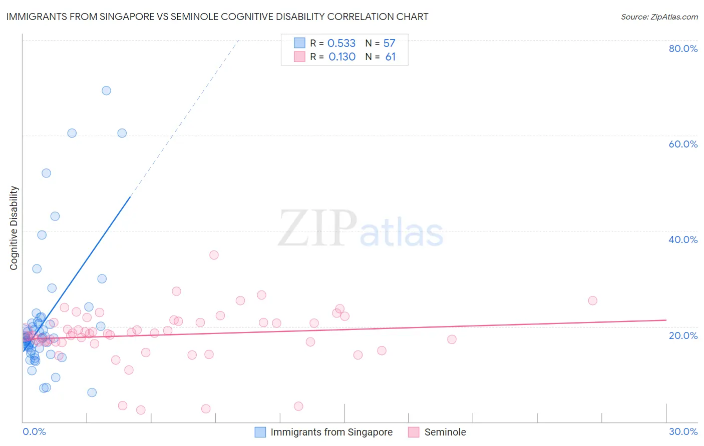 Immigrants from Singapore vs Seminole Cognitive Disability