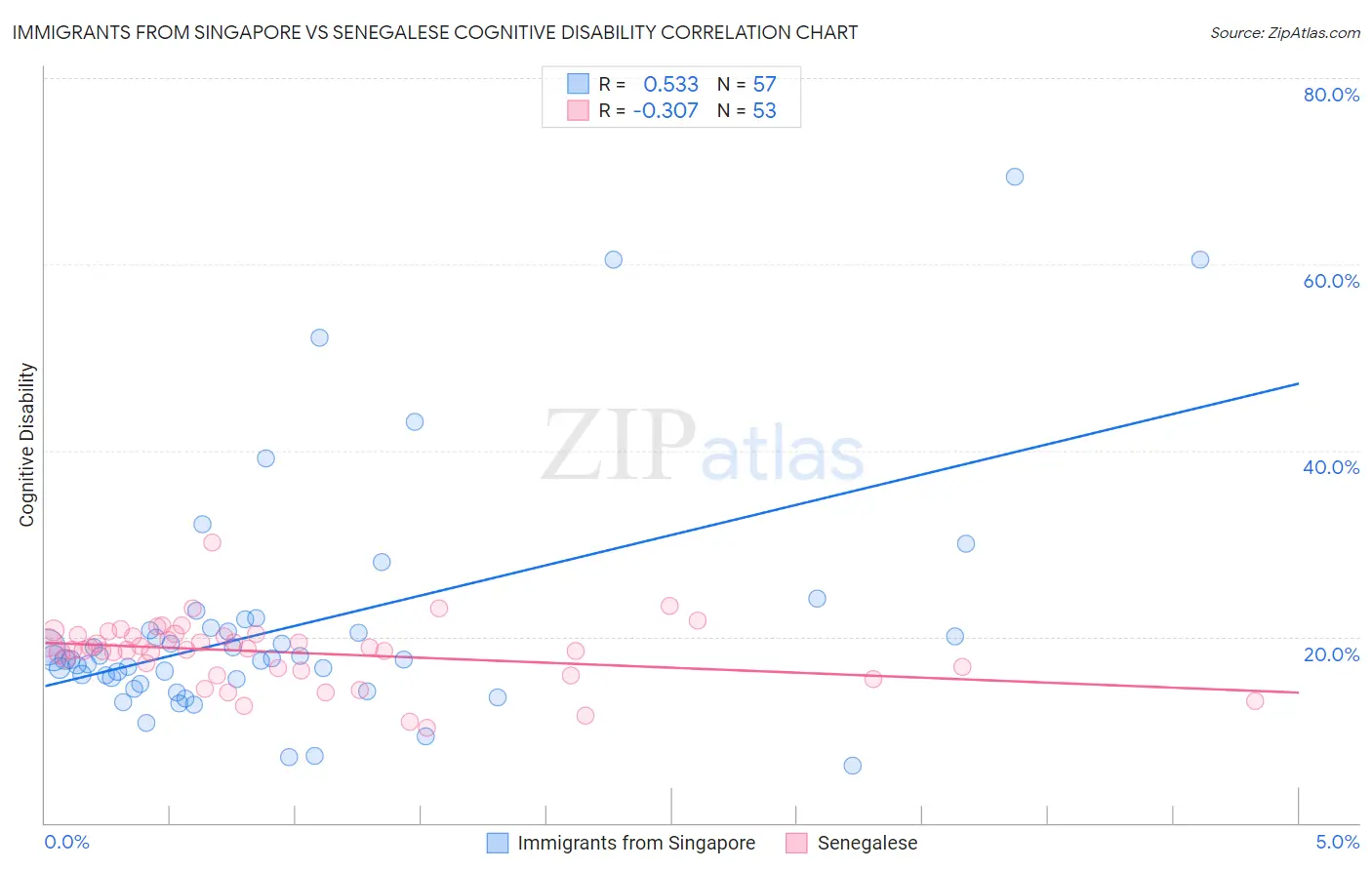 Immigrants from Singapore vs Senegalese Cognitive Disability