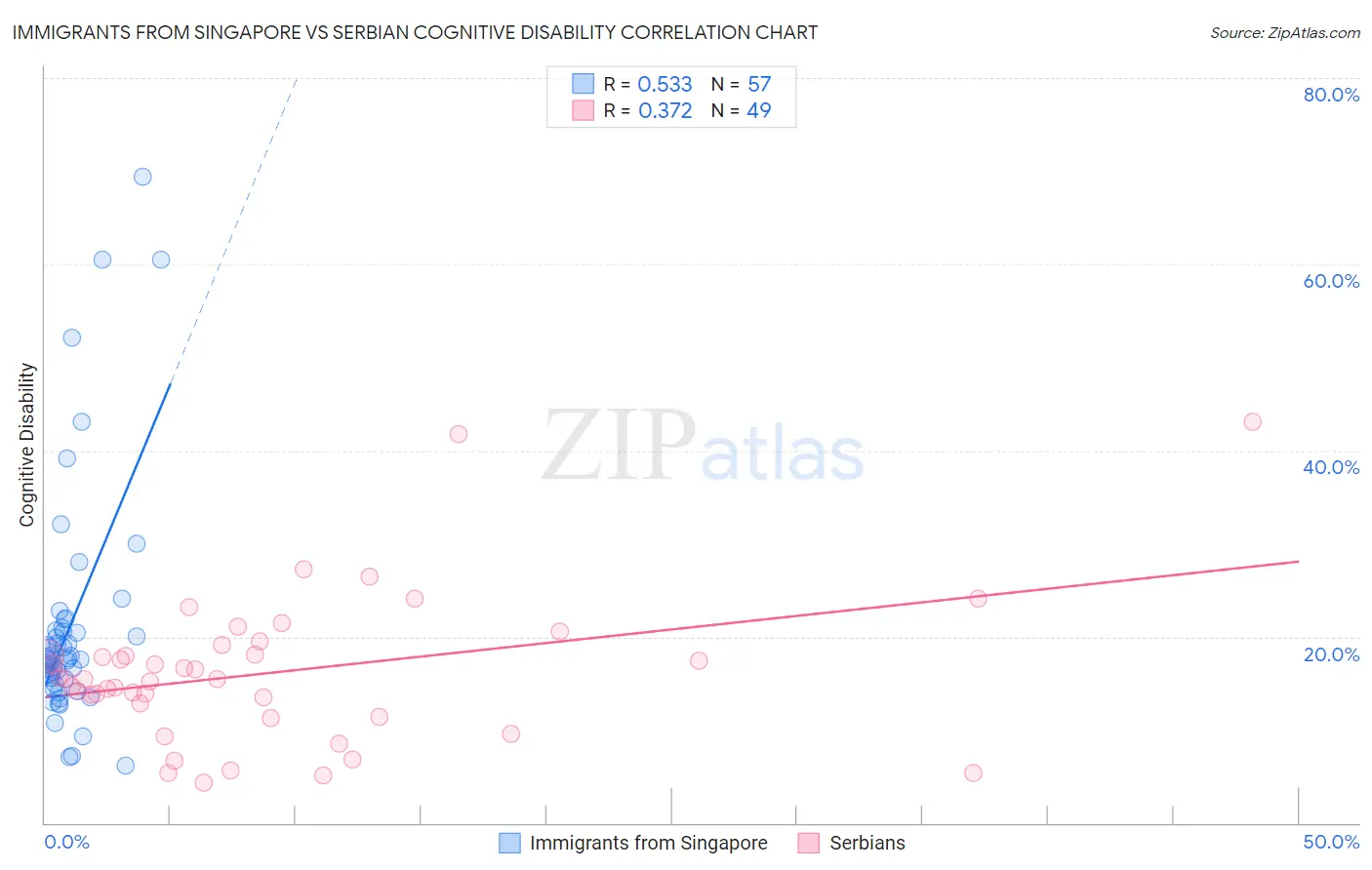 Immigrants from Singapore vs Serbian Cognitive Disability