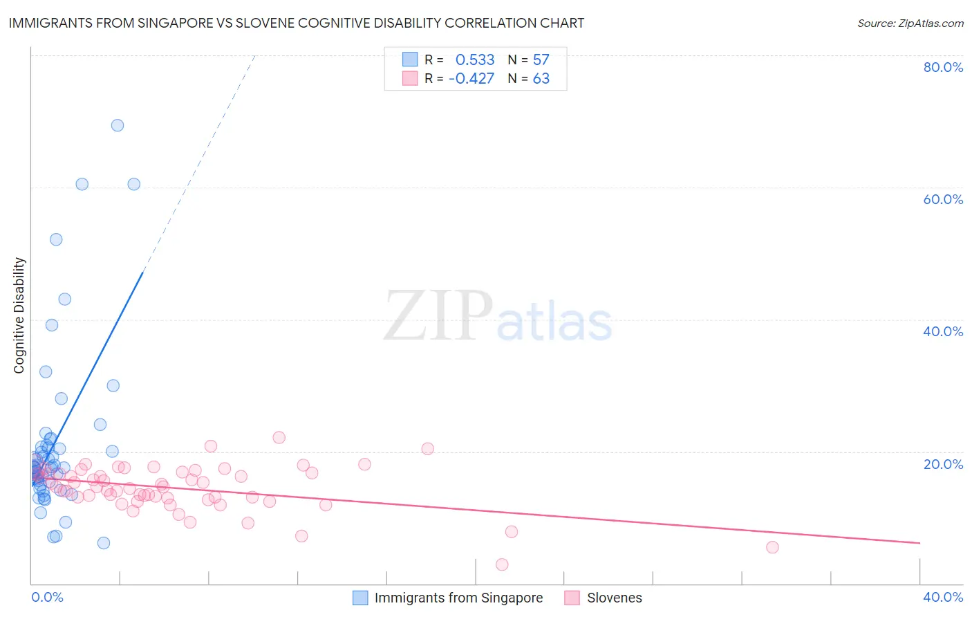 Immigrants from Singapore vs Slovene Cognitive Disability