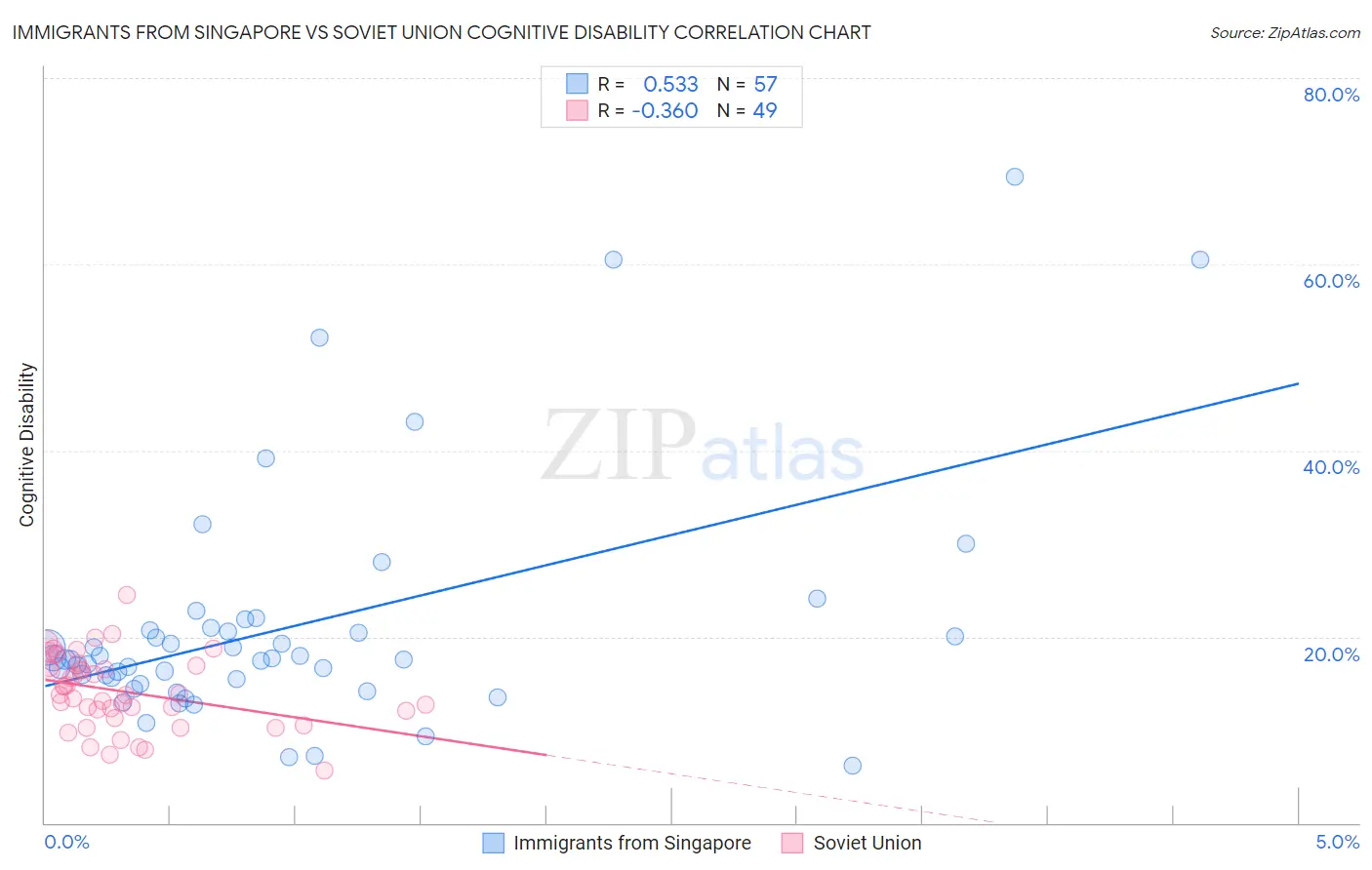 Immigrants from Singapore vs Soviet Union Cognitive Disability