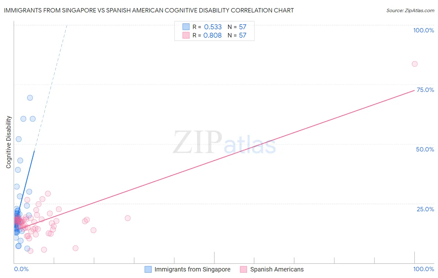 Immigrants from Singapore vs Spanish American Cognitive Disability