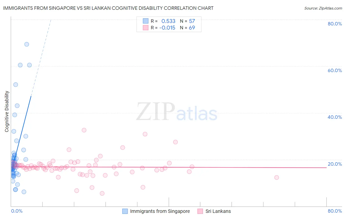 Immigrants from Singapore vs Sri Lankan Cognitive Disability