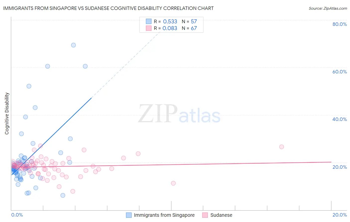 Immigrants from Singapore vs Sudanese Cognitive Disability