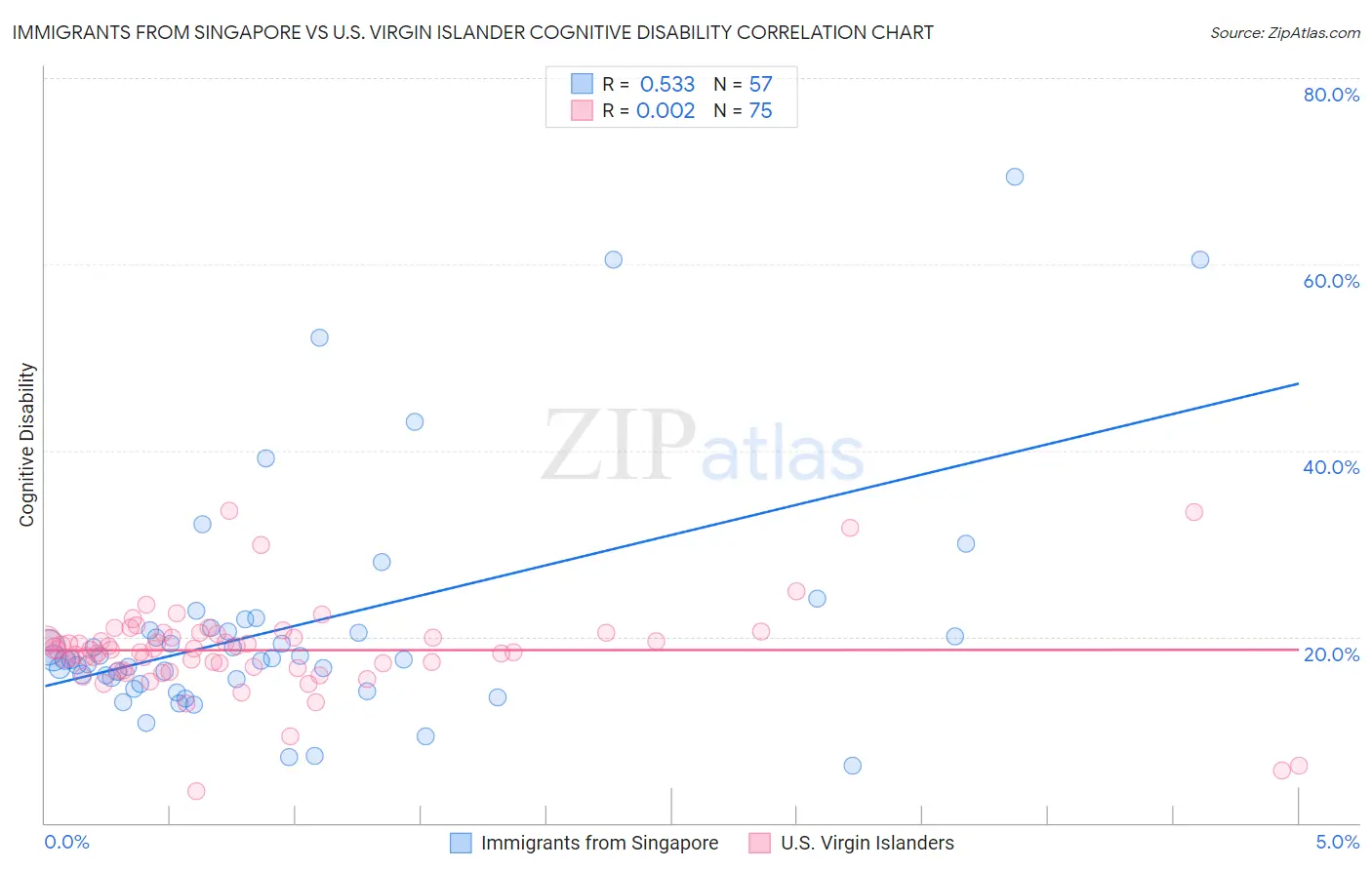 Immigrants from Singapore vs U.S. Virgin Islander Cognitive Disability