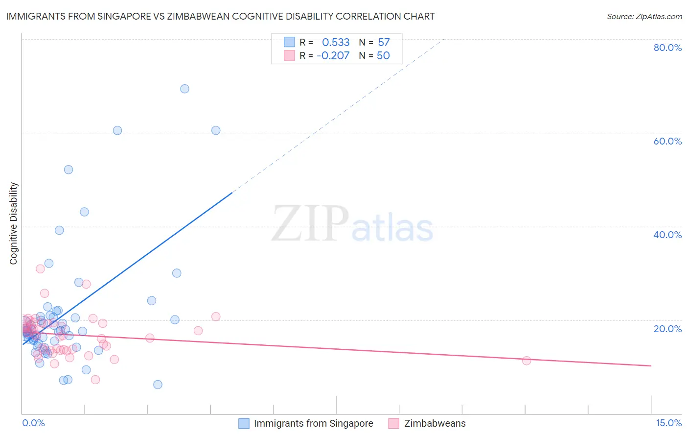 Immigrants from Singapore vs Zimbabwean Cognitive Disability