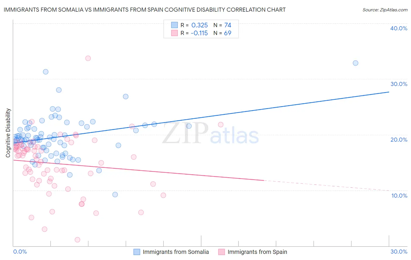 Immigrants from Somalia vs Immigrants from Spain Cognitive Disability