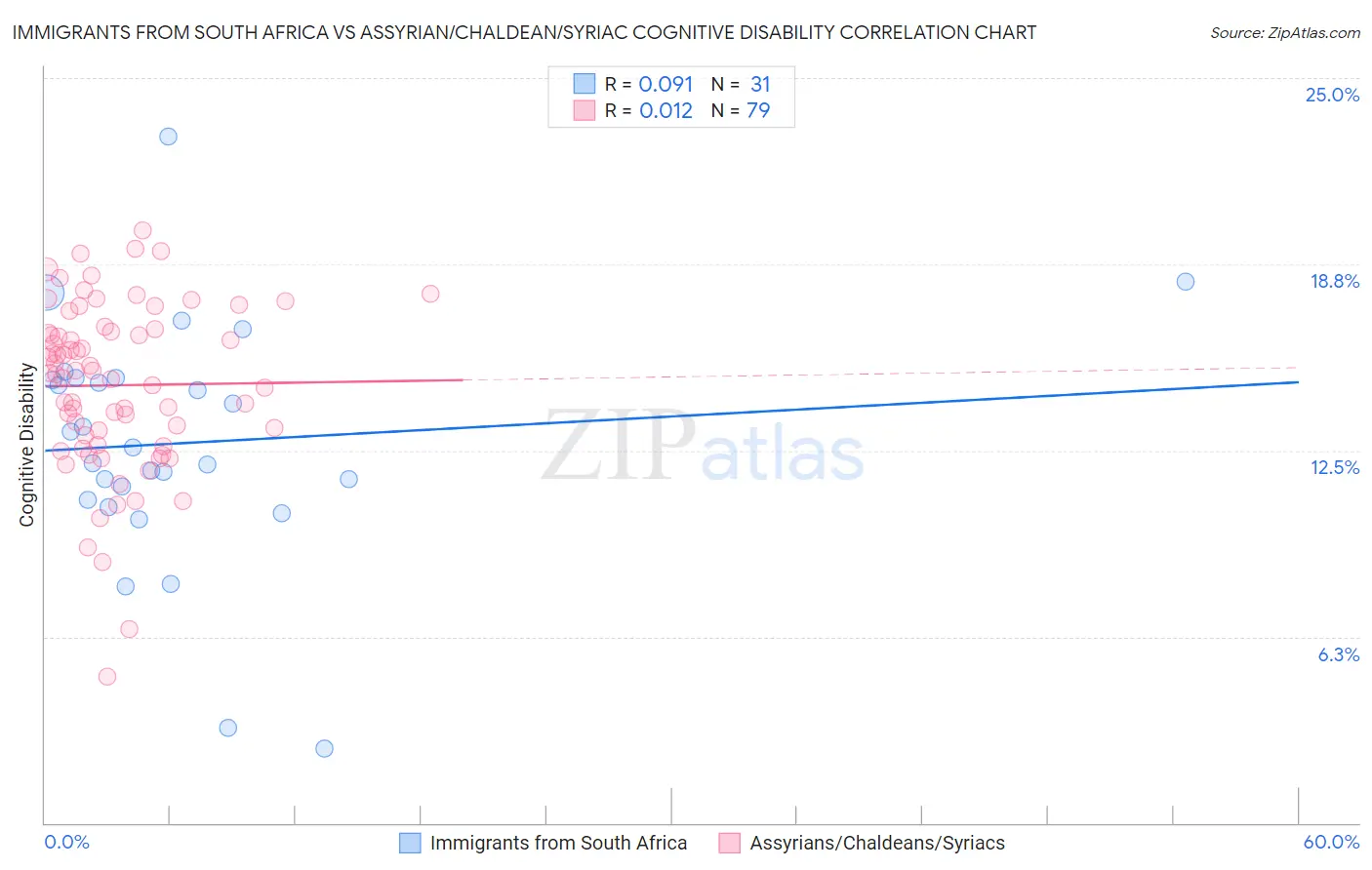 Immigrants from South Africa vs Assyrian/Chaldean/Syriac Cognitive Disability