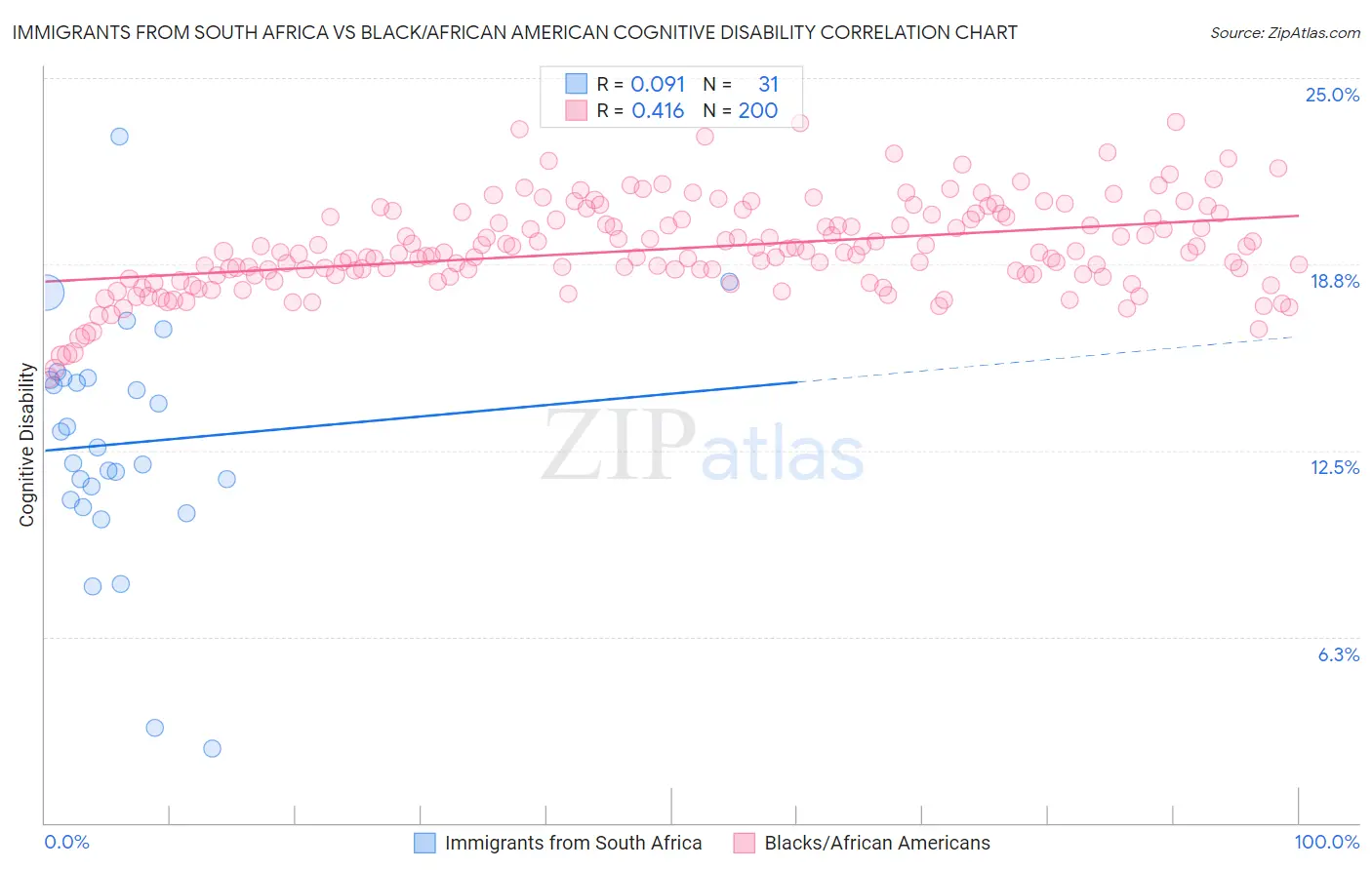 Immigrants from South Africa vs Black/African American Cognitive Disability