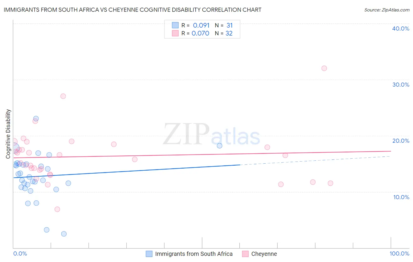 Immigrants from South Africa vs Cheyenne Cognitive Disability