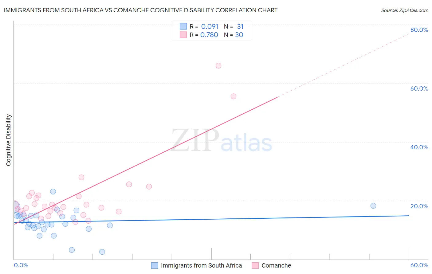 Immigrants from South Africa vs Comanche Cognitive Disability