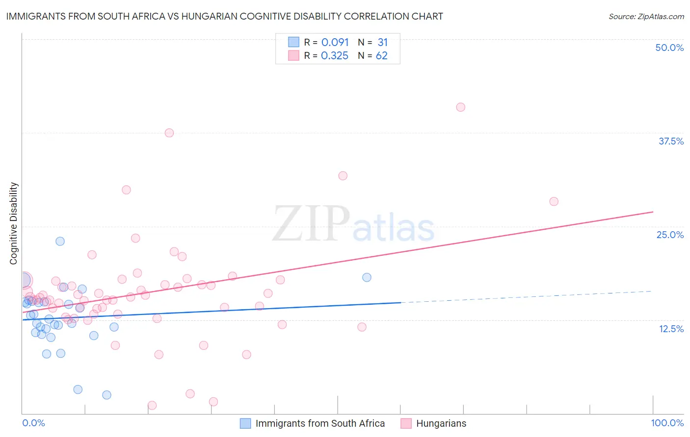 Immigrants from South Africa vs Hungarian Cognitive Disability