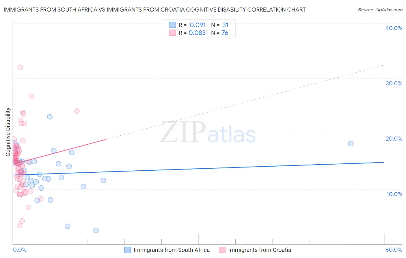 Immigrants from South Africa vs Immigrants from Croatia Cognitive Disability
