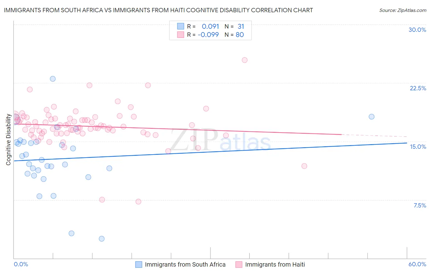 Immigrants from South Africa vs Immigrants from Haiti Cognitive Disability